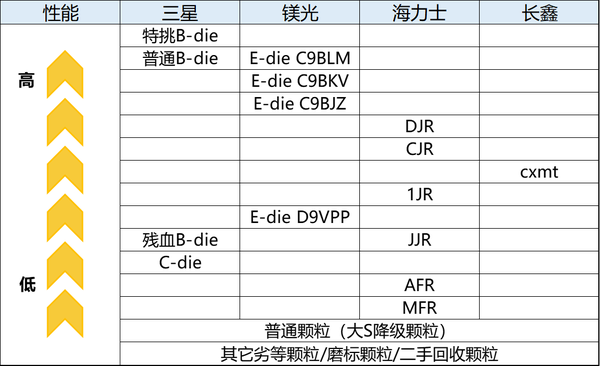 2022内存颗粒天梯图图片