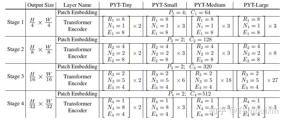 Pyramid Vision Transformer: A Versatile Backbone for Dense Prediction ...