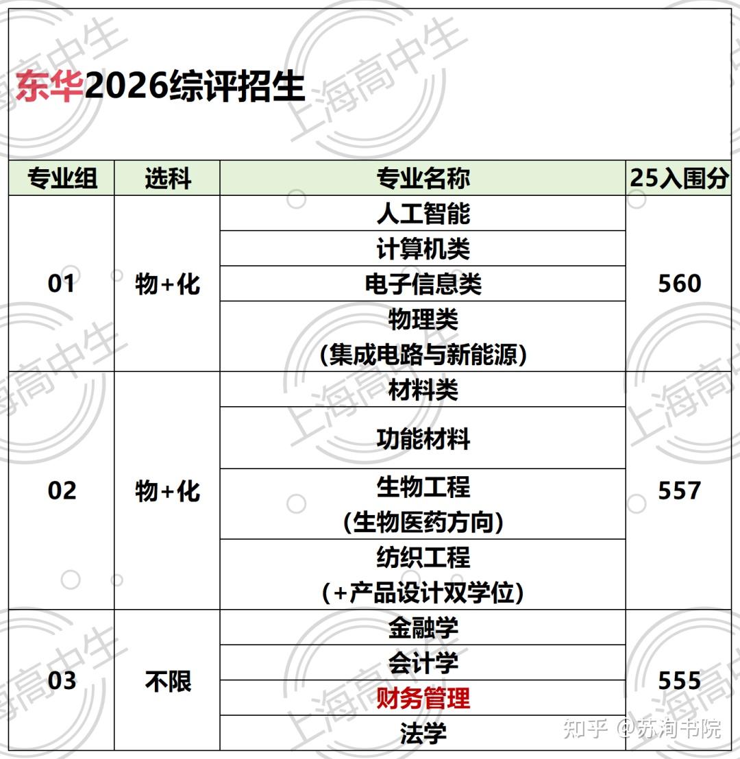 26综评报名启动，各校招生变动一览！ - 知乎