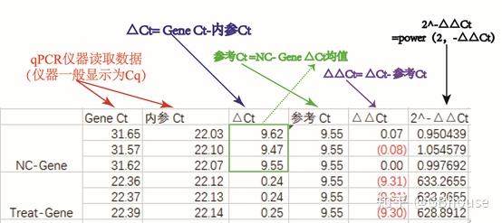 qRT-PCR计算方法（2^- Ct）与GrapdhPAD作图 - 知乎