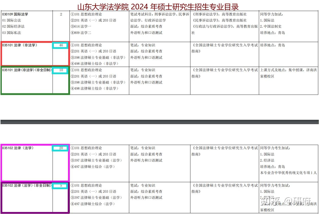 【山东大学法硕/法律硕士复试真题：全网独家：858道题】复试真题/复试考察科目/复试内容/复试模式/招生简章 - 知乎