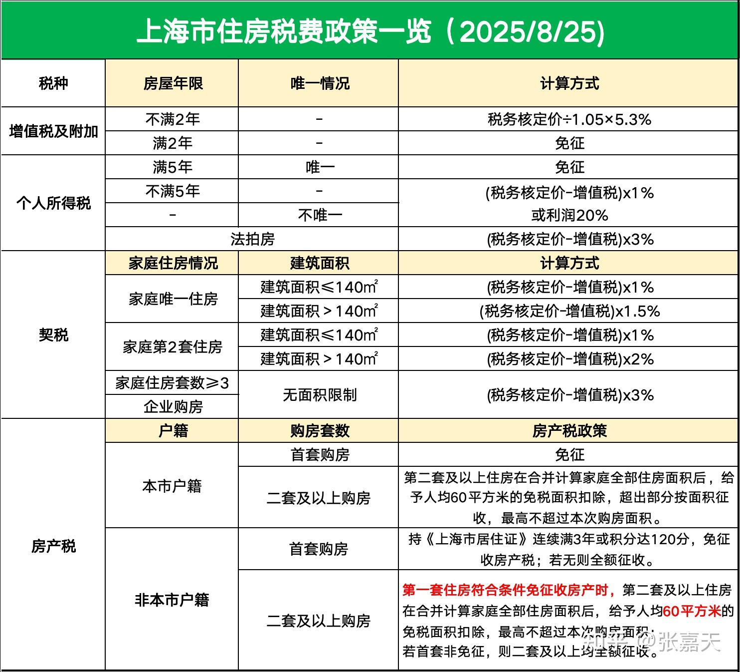 2025年上海最新住房限购、贷款政策一览 - 知乎