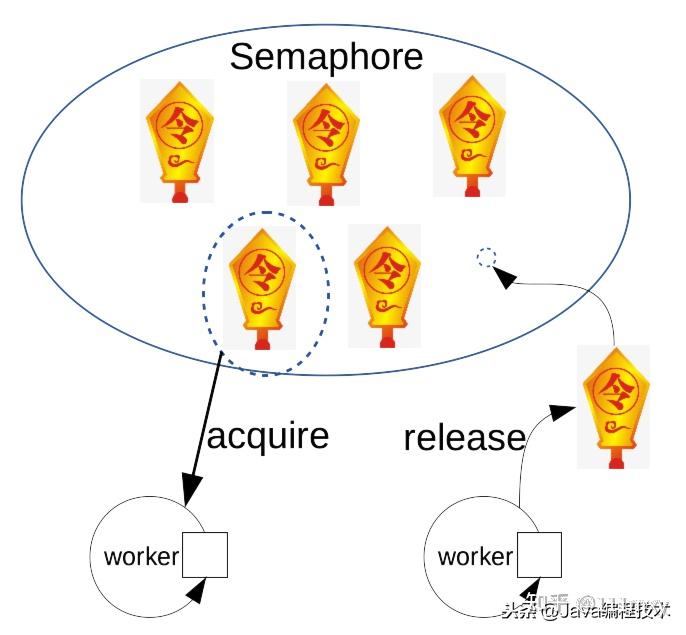 下一次面试就会问——Java并发工具Semaphore的用法及实现原理 - 知乎