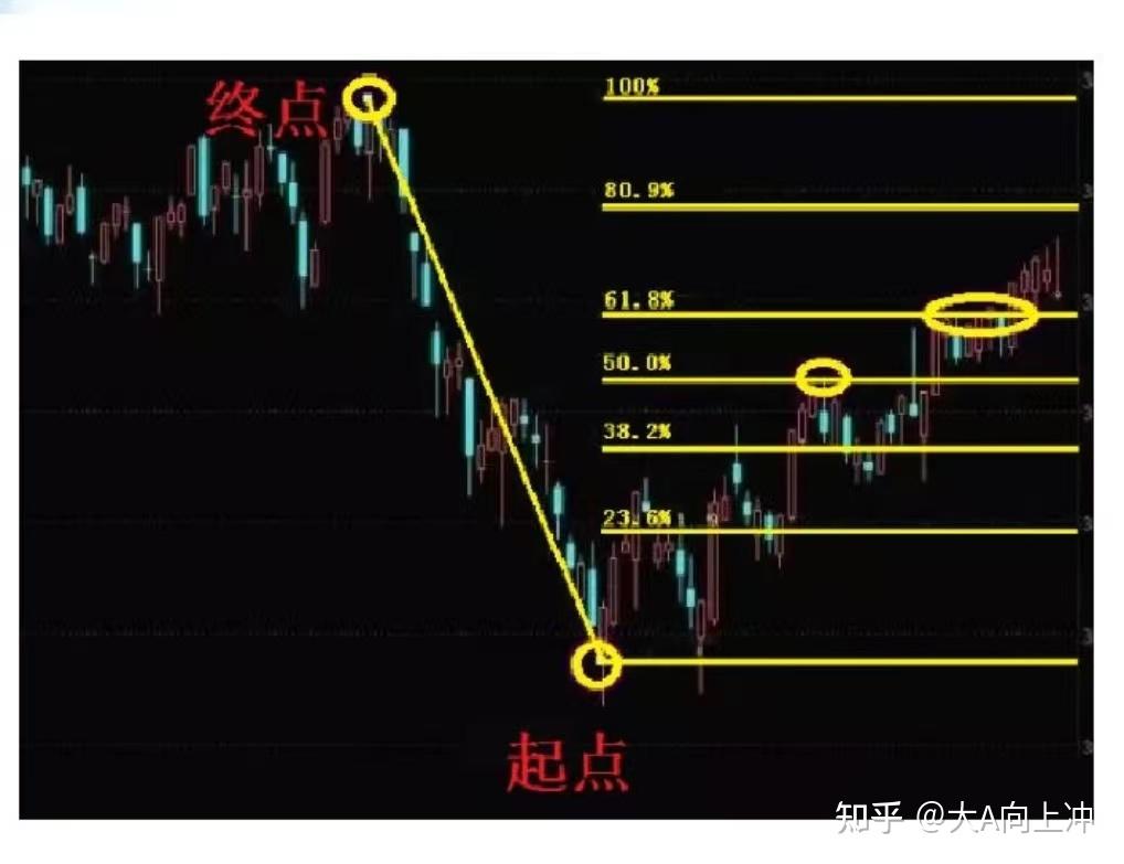 黄金分割线在股市中运用的实战技巧！如何用黄金分割线判断买卖点? - 知乎