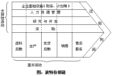 基于价值链模型理解企业数字化 - 知乎