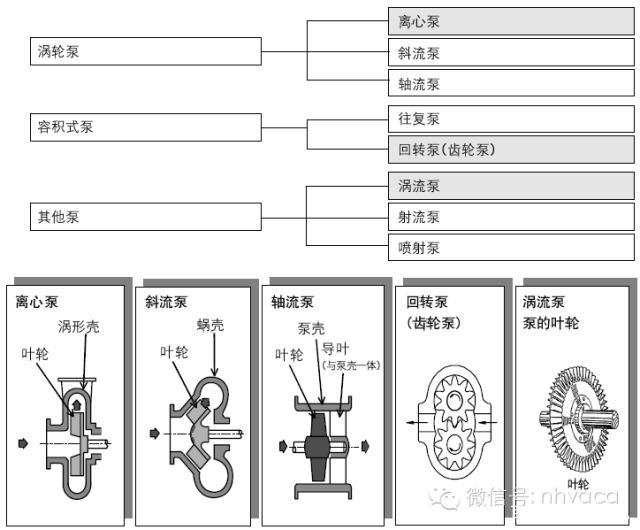 泵与风机的分类、原理、空调用泵的选型及简单维护 - 知乎