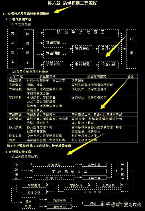 中建机电安装工程质量控制要点(含工程质量、质量管理制度等等) - 知乎
