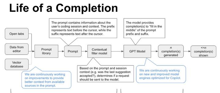 GitHub Copilot 背后的 AI 编码技术：如何让 GPT 更好地理解你的代码 - 知乎