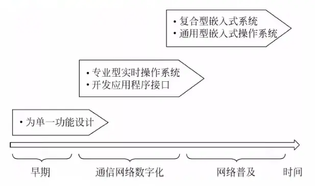 智能建造系列 | 物联网篇-嵌入式系统技术 - 知乎