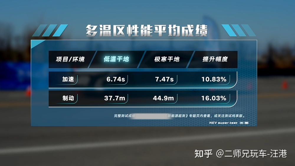 60款新能源车冬季性能大测试,低温的影响究竟有多大? - 知乎