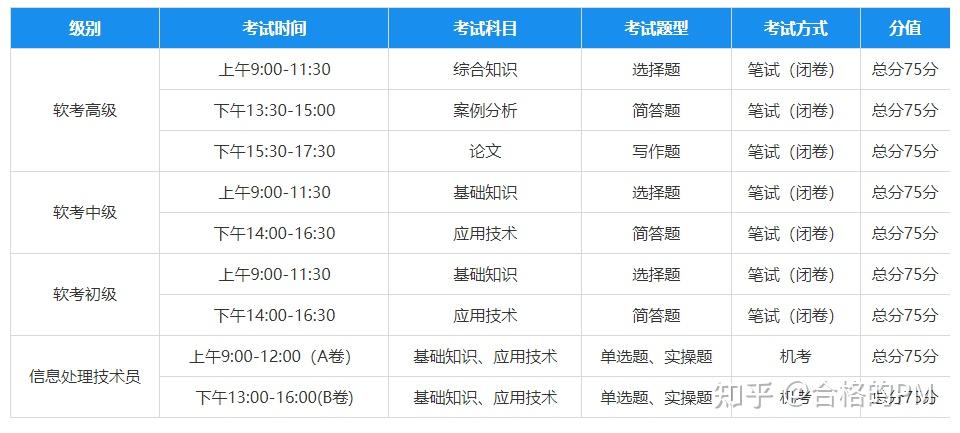2023下半年软考报名进入倒计时 - 知乎