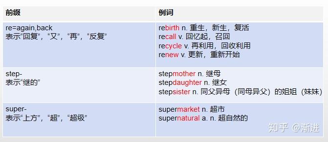 高中英语常见词缀总结（简单易记） - 知乎