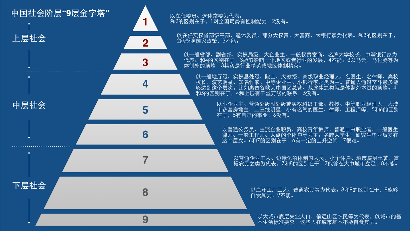 社会阶层及由此引起的社会动力学现象 笔记366 知乎 社会阶层及由此引起的社会动力学现象 笔记366 知乎