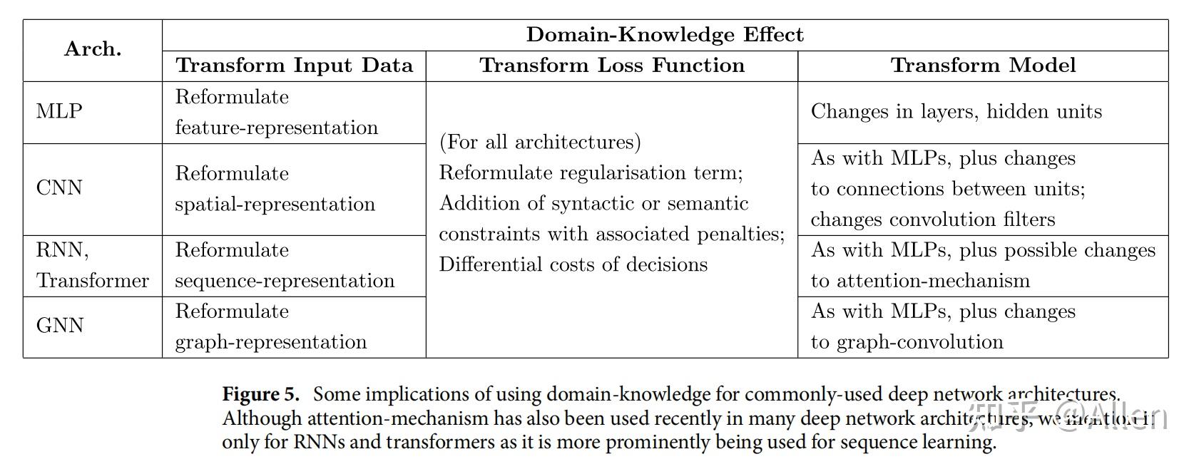 A review of some techniques for inclusion of domain‑knowledge into deep ...