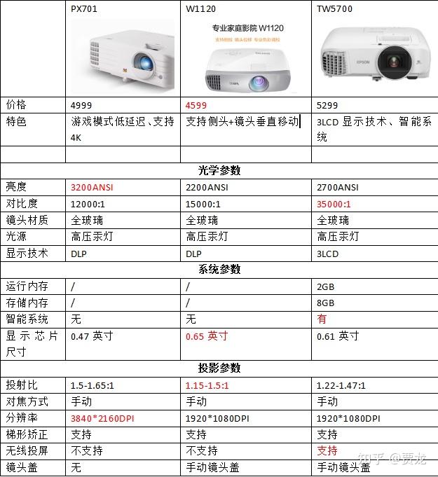 优派px701明基w1120爱普生tw5700怎么选择