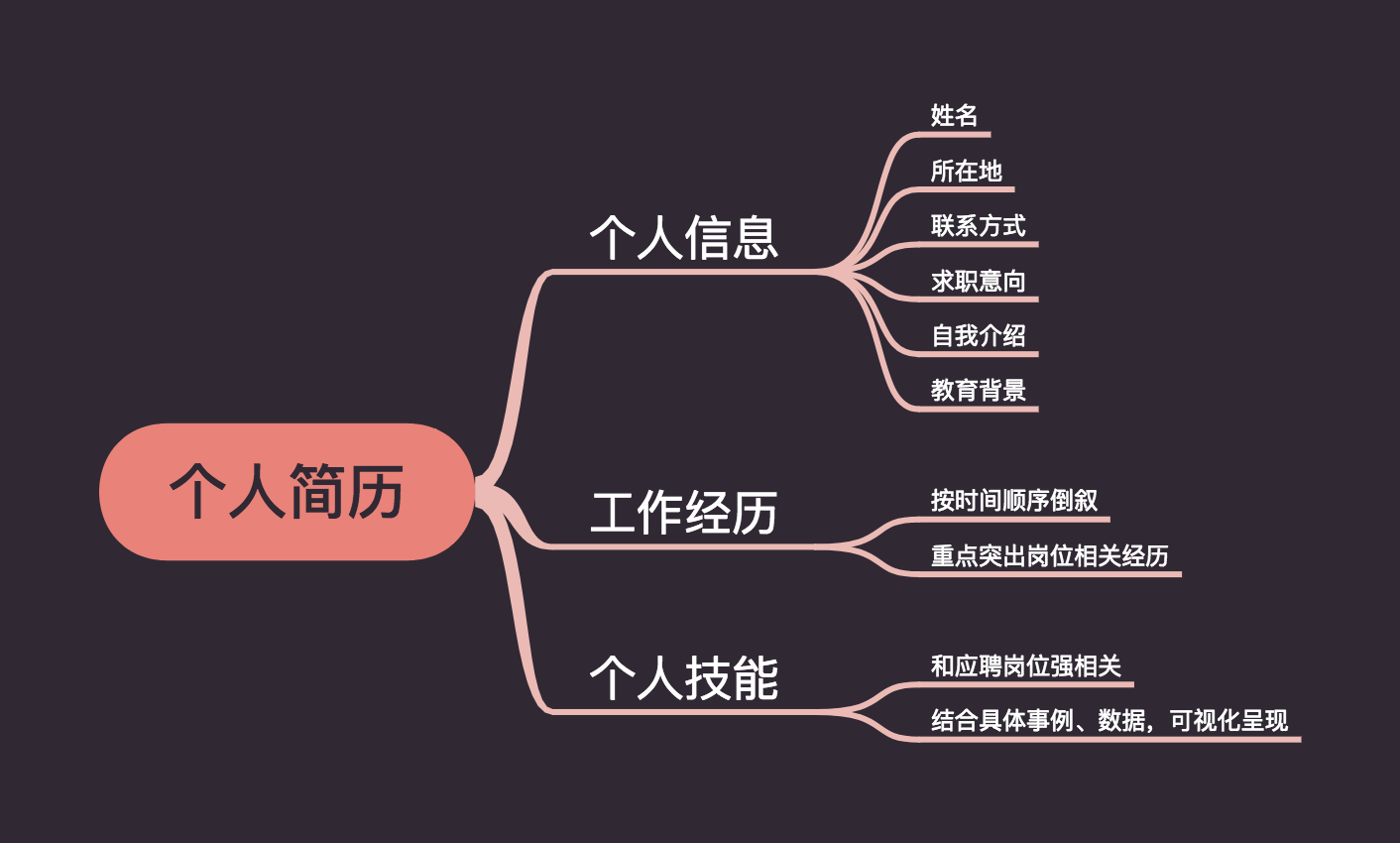 用seo的思维写求职简历 知乎