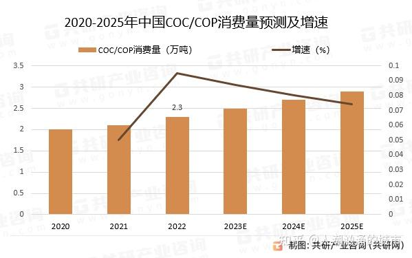 2023年中国COC/COP市场发展概况及发展前景分析：COC/COP市场空间广阔[图] - 知乎