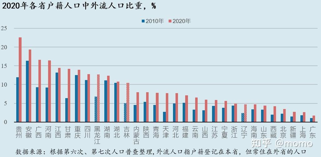 媒体是否在夸大东北人口流出的事实?