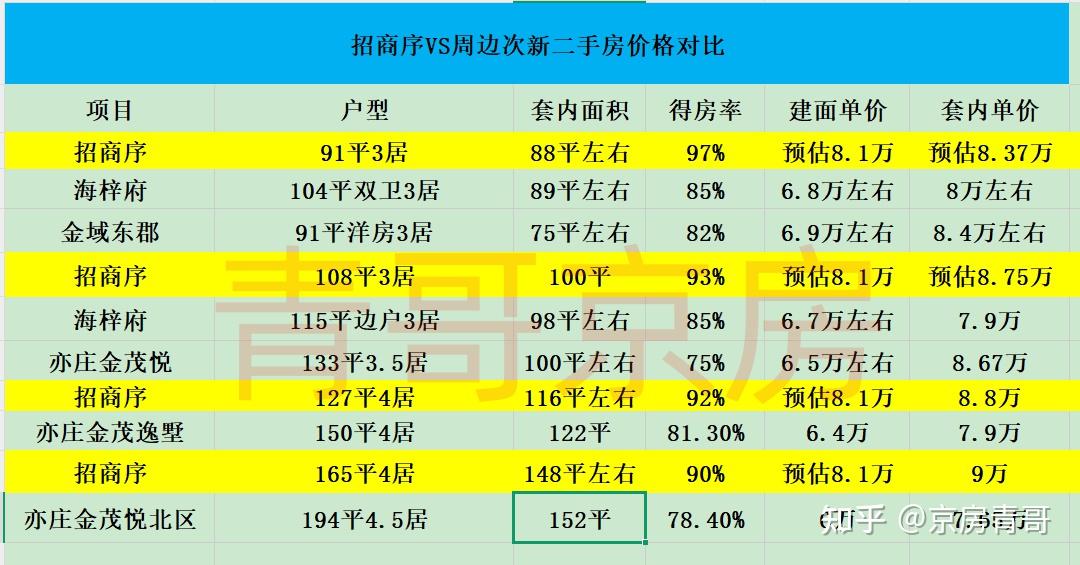 亦庄招商序卖8.1万是不是疯了? - 知乎