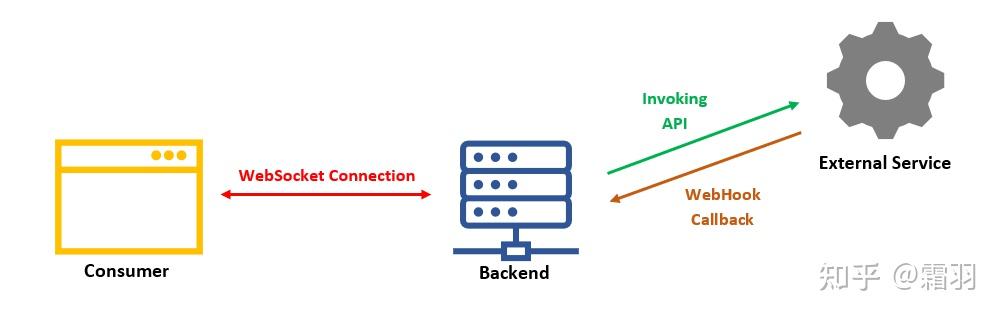 API、WebSockets 和 WebHooks：究竟应该选谁 - 知乎