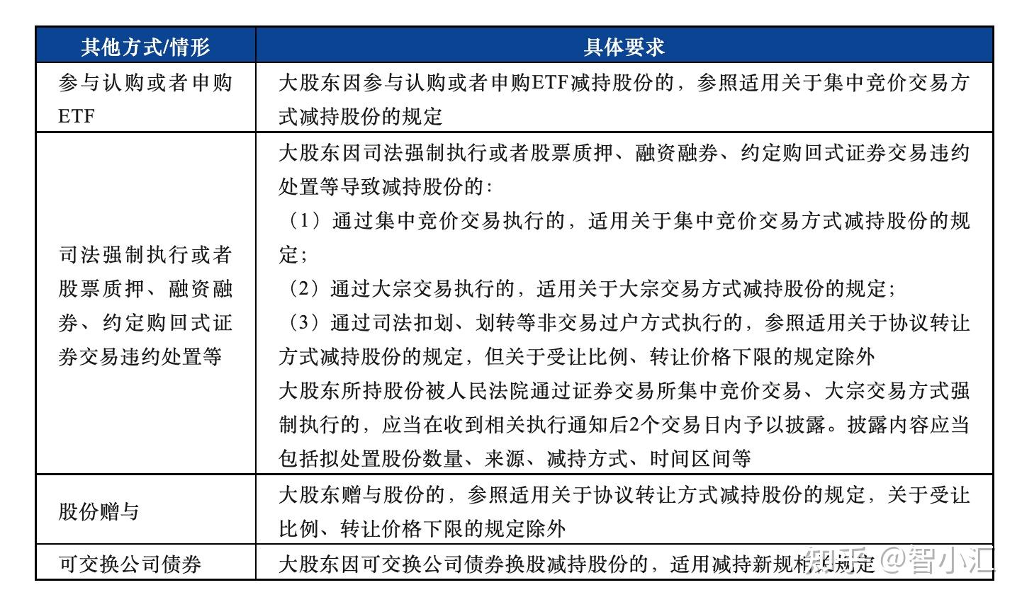 新规之下上市公司大股东股份减持规范 - 知乎