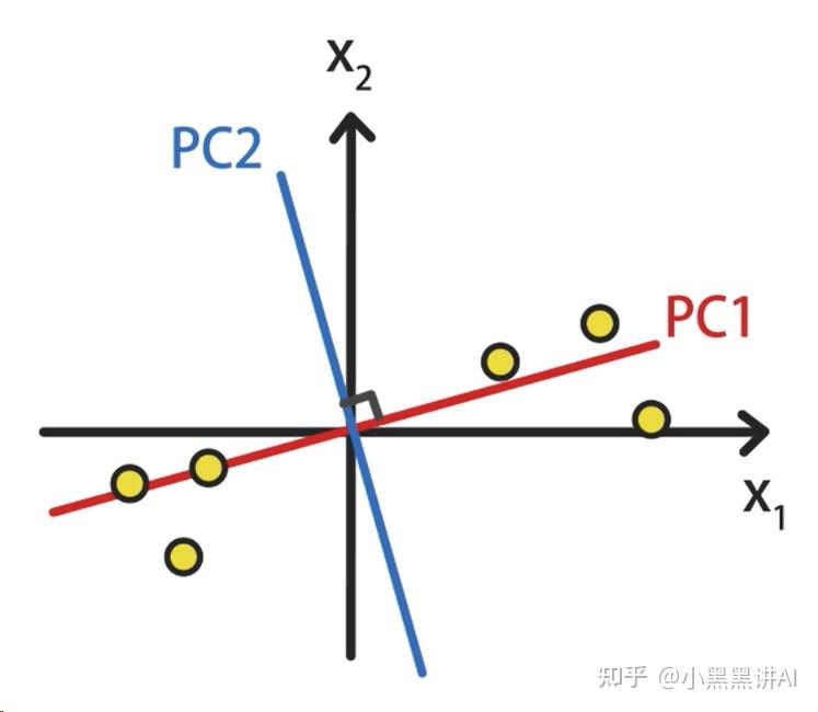 什么是降维算法，PCA主成分分析的原理详解 - 知乎