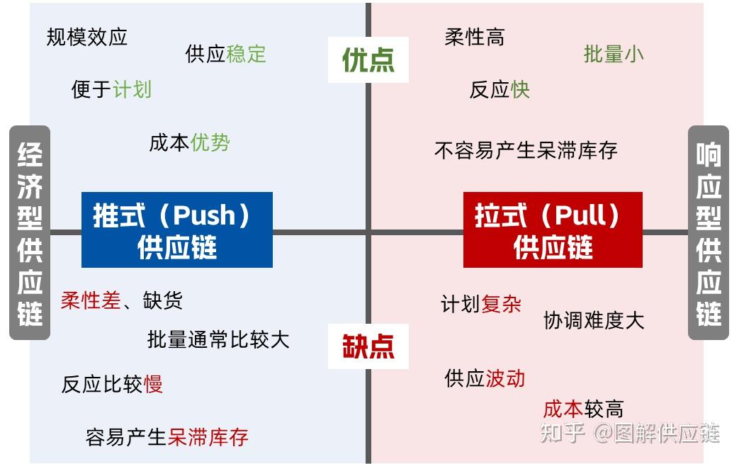 【供应链·术语】供应链设计之:“推式” vs“拉式” - 知乎