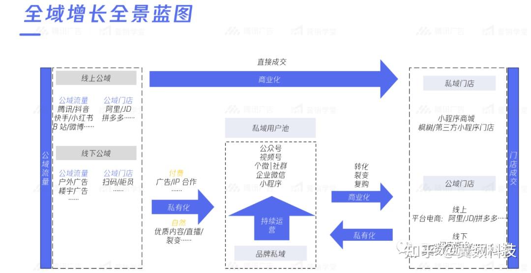 在全域运营中的门店经营红利 - 知乎