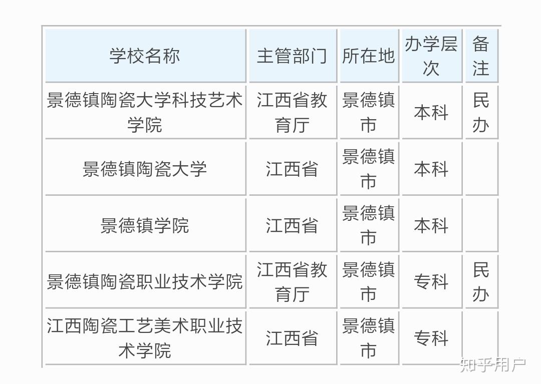 景德鎮陶瓷大學景德鎮學院科技藝術學院江西工藝美院陶瓷職業學院各有