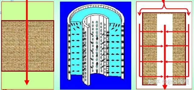固定床、移动床、流化床反应器讲解 - 知乎