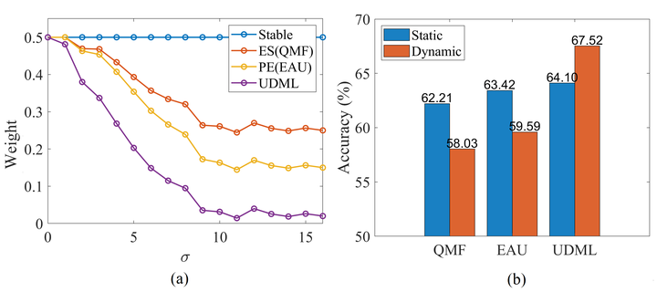 Udml Format CVPR2026 Findings| UDML( Unbiased Dynamic Multimodal Fusion)动态融合总是优于静态 ...
