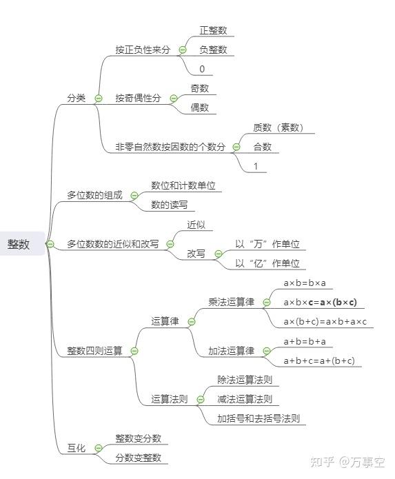 數與代數思維導圖怎麼畫