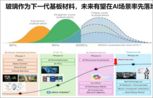 后摩尔时代答案！玻璃基板颠覆万亿封装赛道！（附A股核心标的） - 知乎