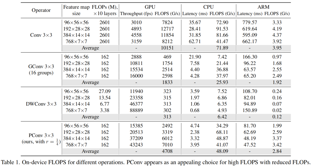 CVPR2023｜不好意思我要加速度了！FasterNet：更高FLOPS是更快更强的底气 - 知乎