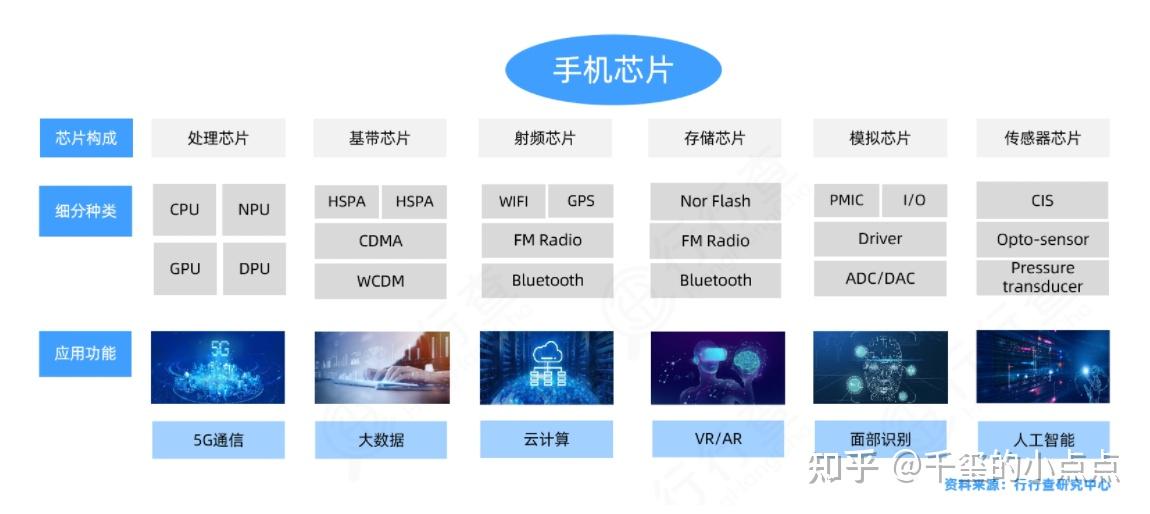 手机里面有哪些芯片