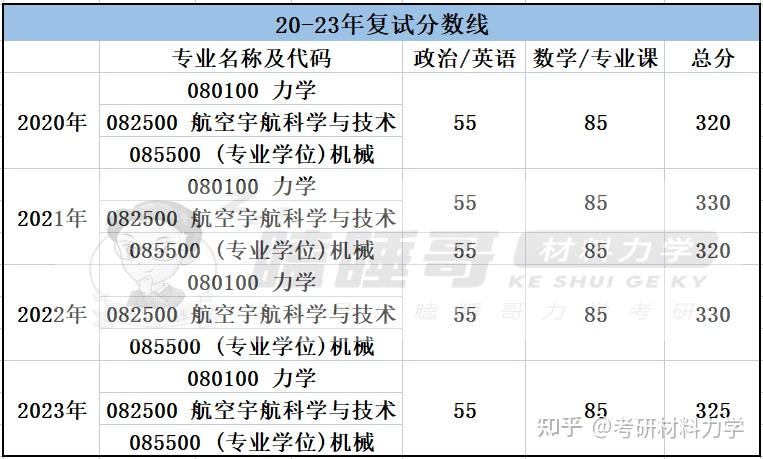 25考研进|浙江大学834/835材料力学报考指南详细整理(含建筑工程学院、工程师学院、航空航天学院、能源工程学院整体介绍+近3年复试录取数据 ...