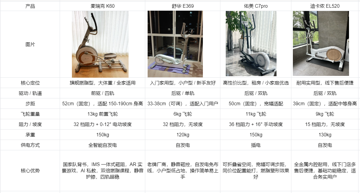 【深度横评】2026 年家用椭圆机怎么选?麦瑞克 K60 / 舒华 E369 / 佑美 C7pro / 迪卡侬 EL520 哪款更值得入手? - 知乎
