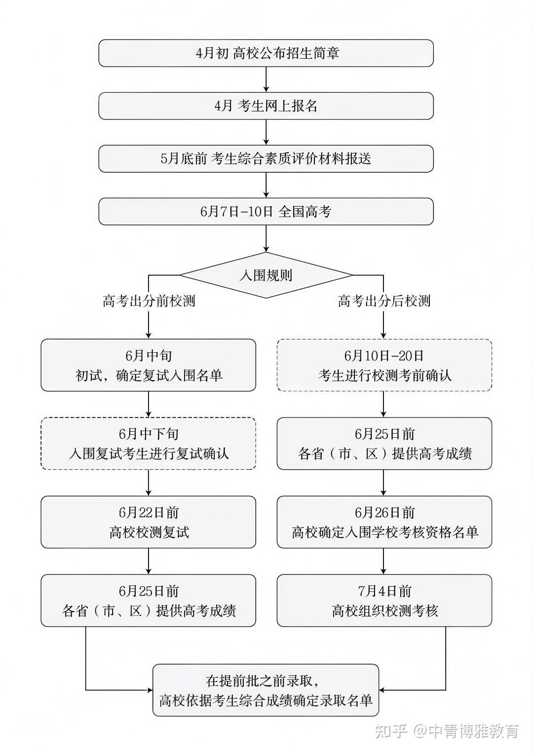 2026强基计划什么时候报名?考生家长如何准备?一文看懂完整报考流程! - 知乎