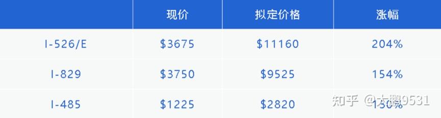 突发:EB5投资移民申请费将上涨,最高涨幅至204%! - 知乎