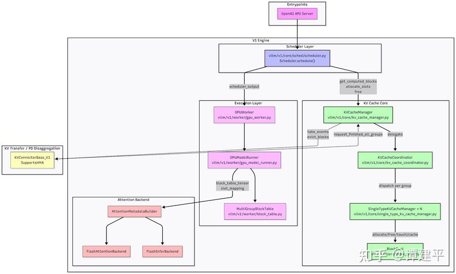 vLLM Hybrid KV Cache Manager 深度解析 - 知乎