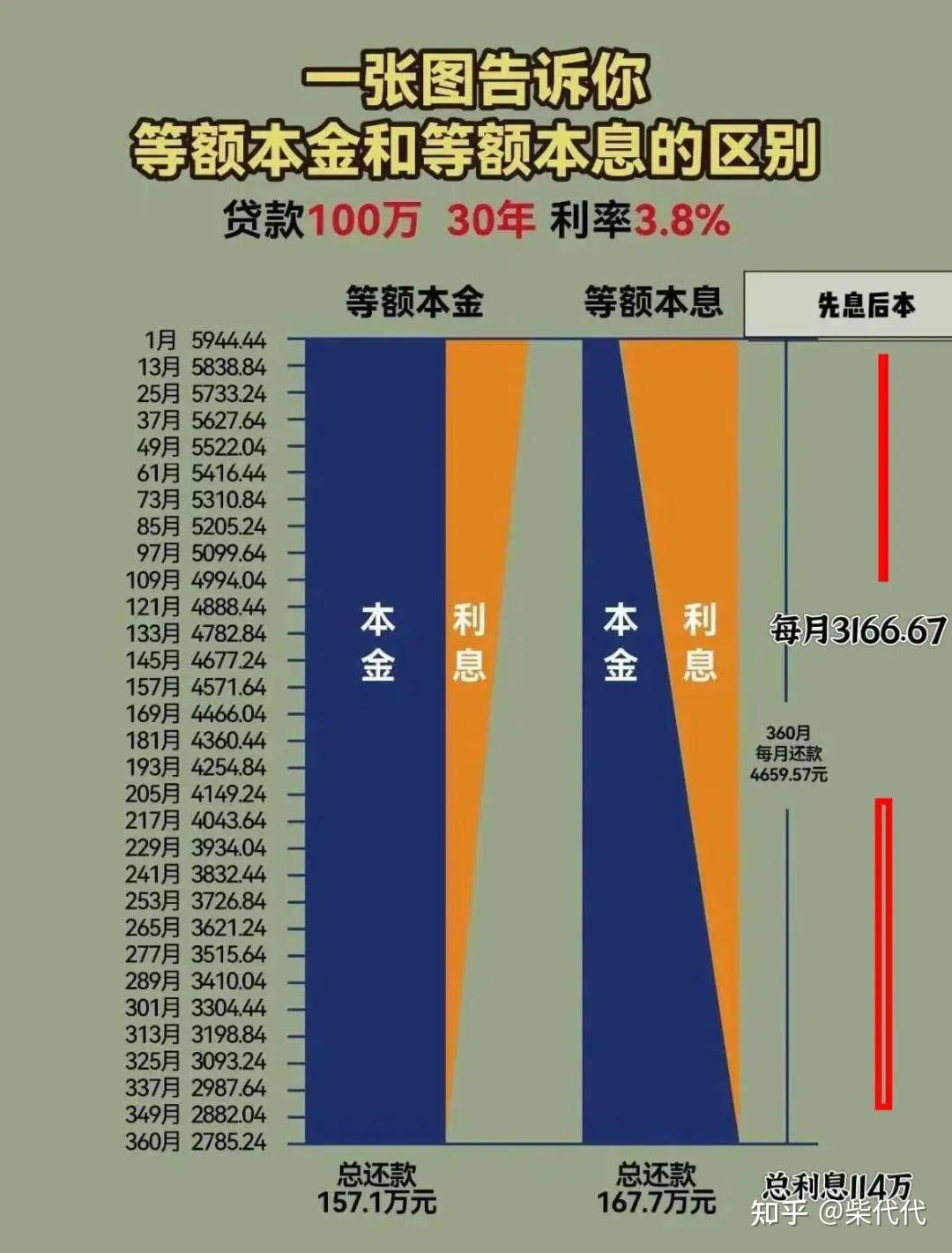 贷款时,等额本息和先息后本,哪种还款方式最划算? - 知乎