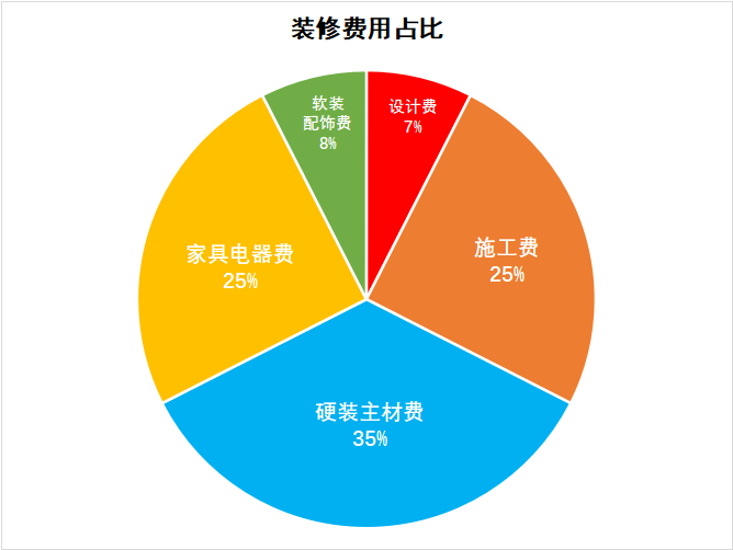 装修费用干货!装修的钱都花哪了?(内附装修费用清单表、省钱攻略……) - 知乎