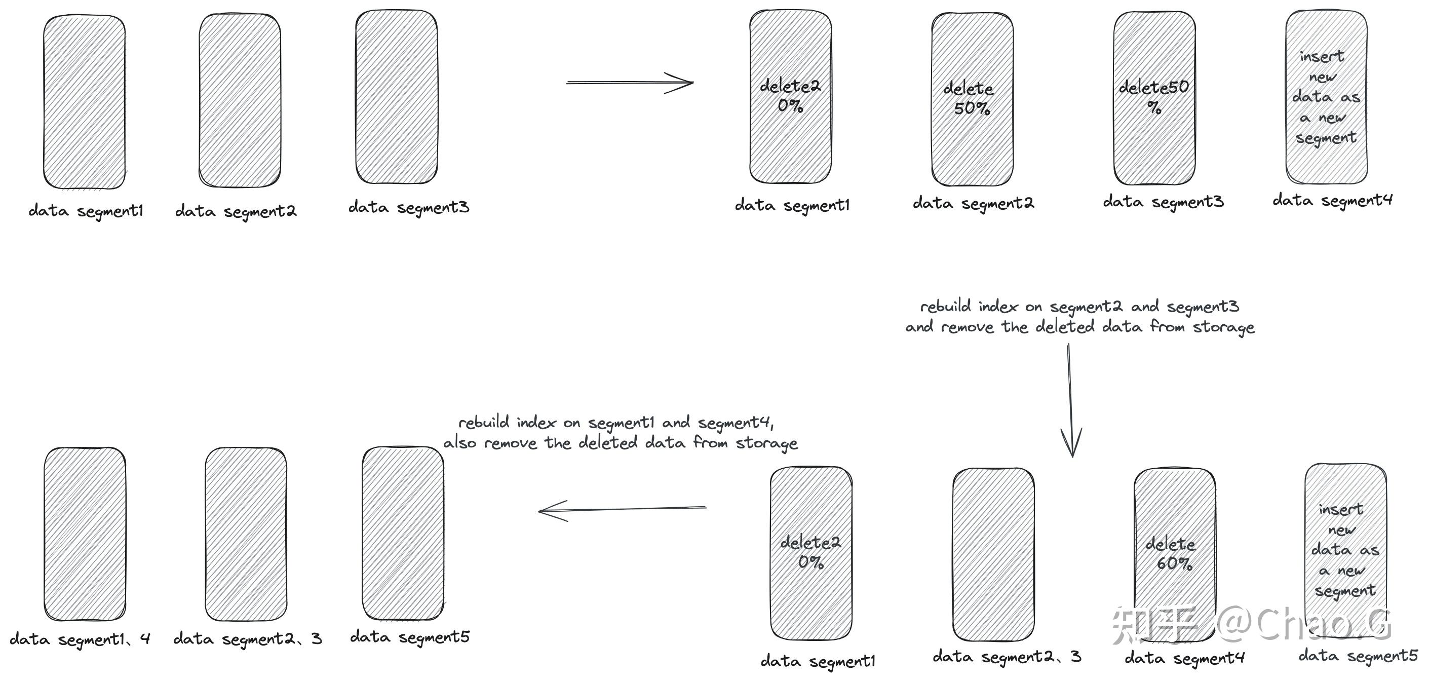 SPFresh: Incremental In-Place Update for Billion-Scale Vector Search - 知乎