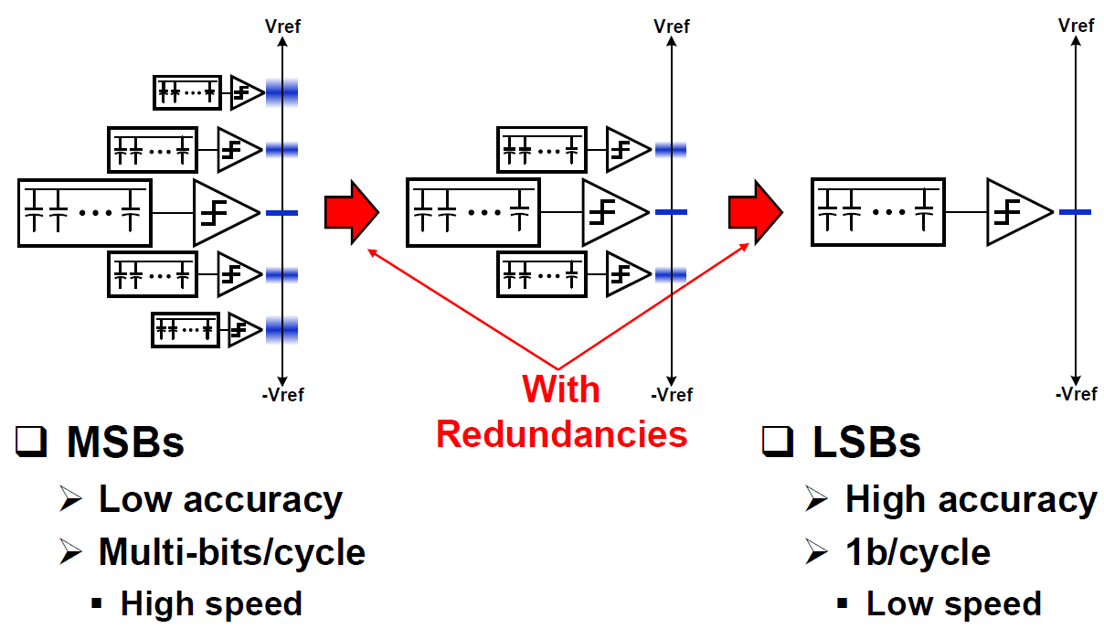 SAR ADC 逐次逼近型ADC Successive Approximation Register ADC - 知乎