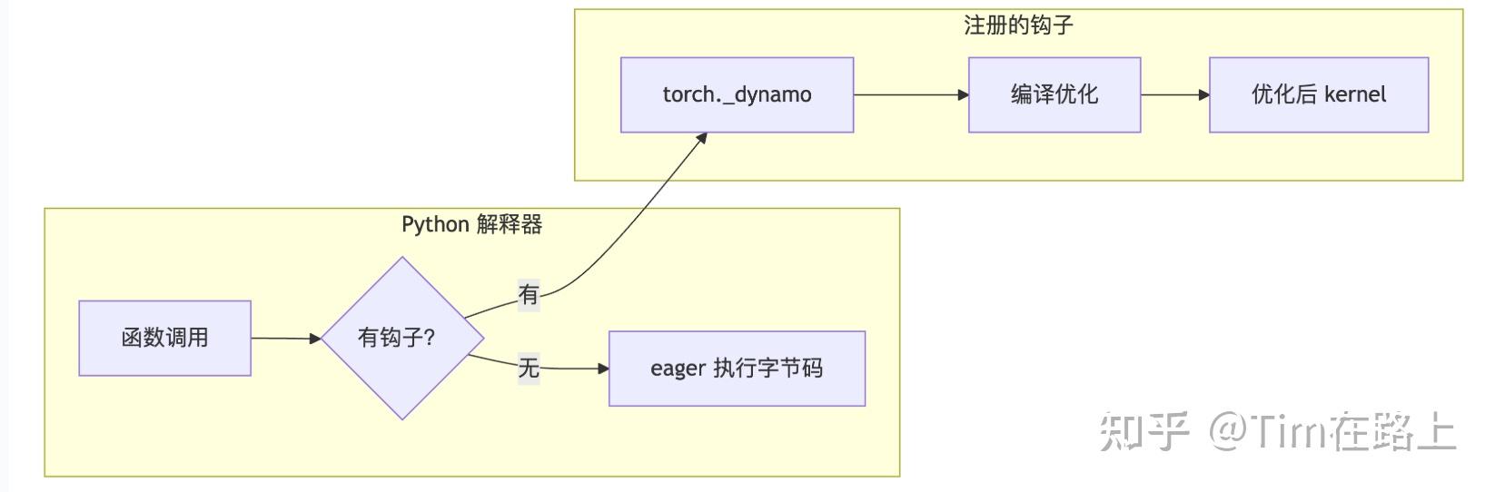 Torch Compile 源码解析：从字节码到 Triton Kernel - 知乎