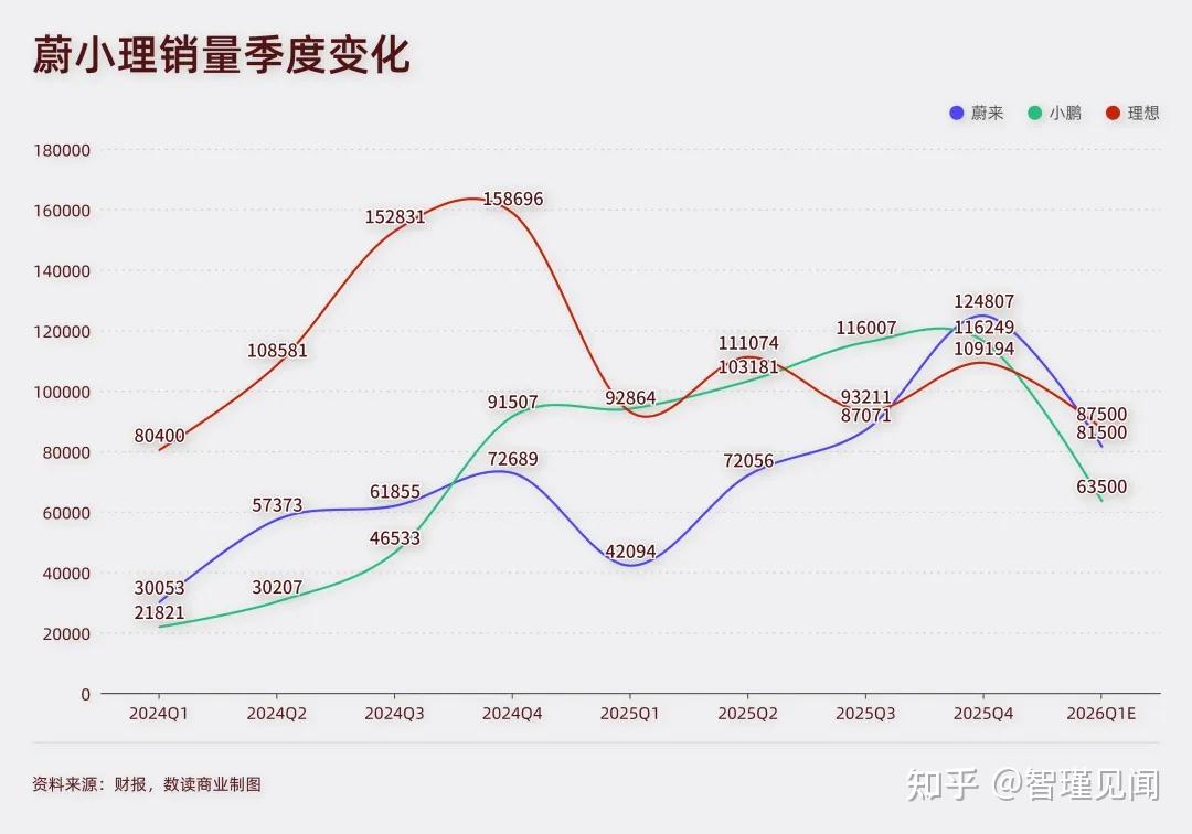 蔚小理大变局:向价格战低头,难成电车BBA