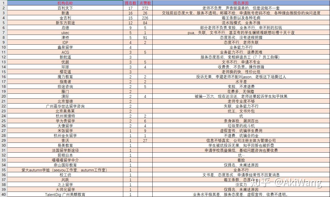 如何评价新东方、新通、启德、金吉列……这些留学机构？