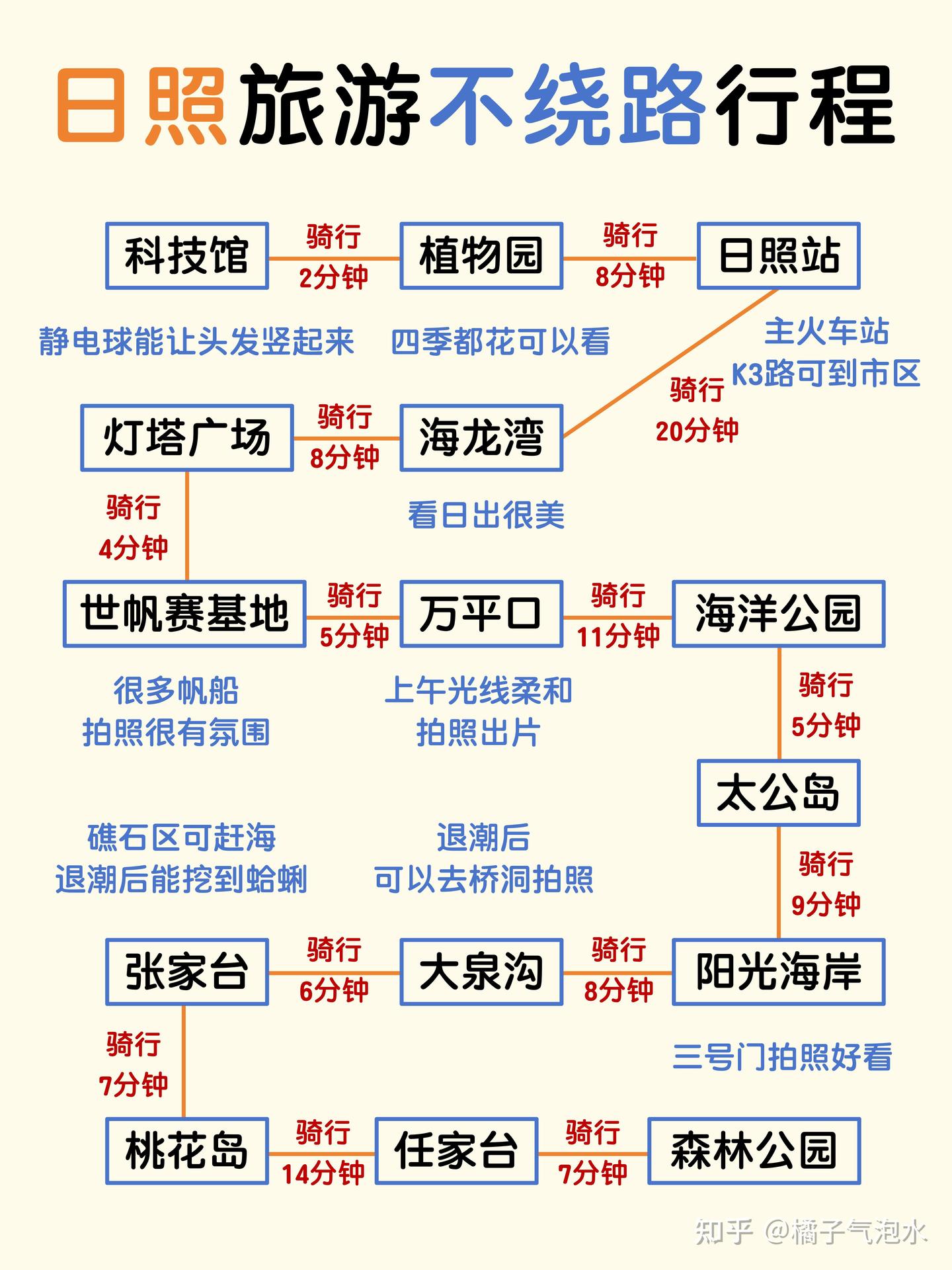 不绕路版 ️日照三天两夜游玩攻略 - 知乎