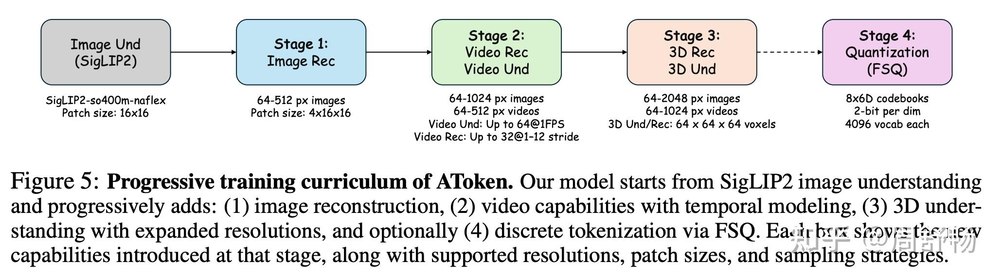 Video tokenizer 3 篇：VidTok、HiTVideo、AToken - 知乎