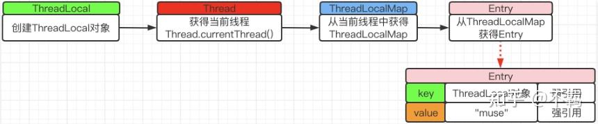 ThreadLocal - 知乎